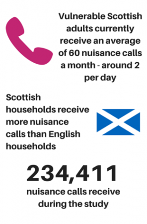 Vulnerable Scottish adults currently receive an average of 60 nuisance calls a month - 2 per day